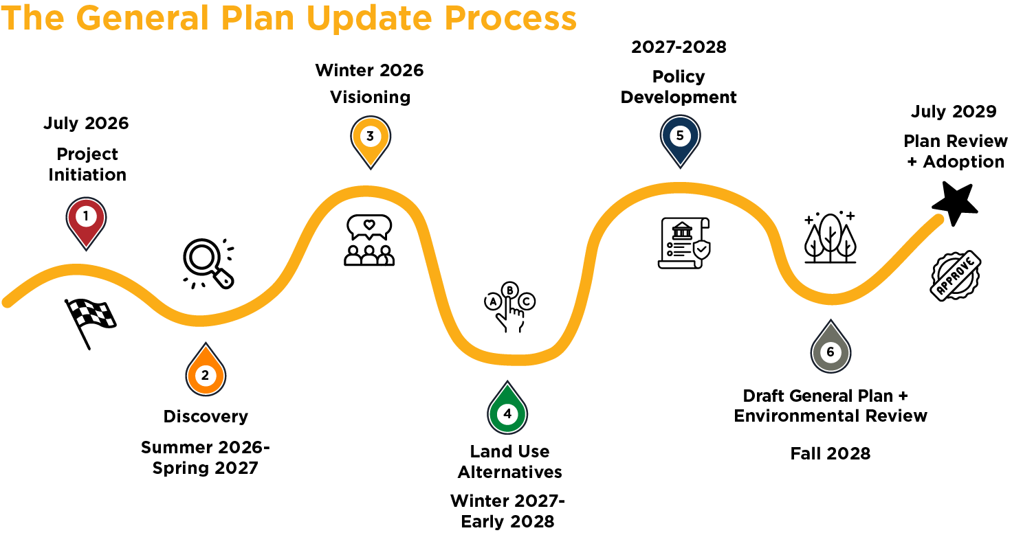 Timeline illustrating the City of Tracy General Plan Update process from July 2026 through July 2029. Six phases include project initiation, discovery, visioning, land use alternatives, policy development, and draft General Plan and environmental review, followed by plan review and adoption.