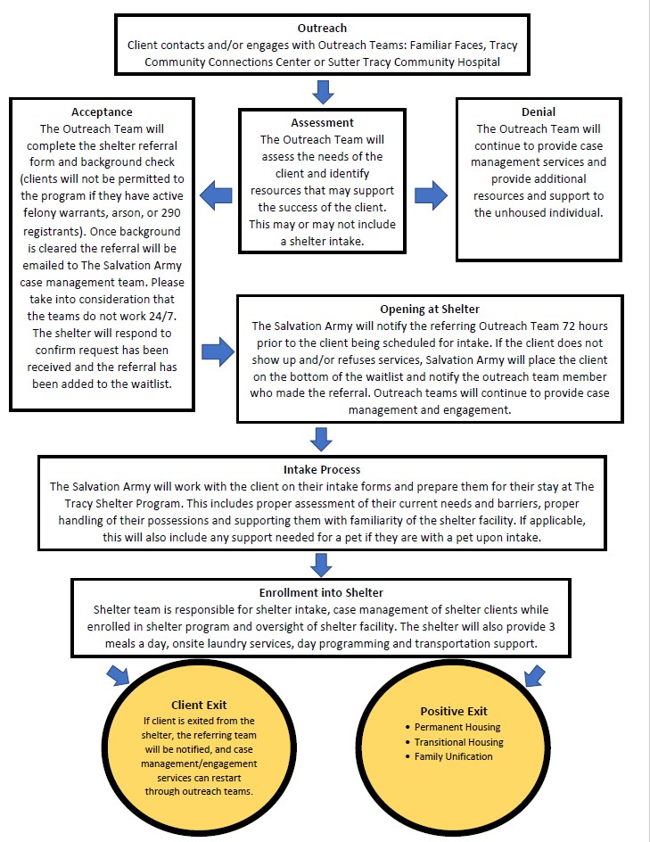 Shelter Referral Flow Chart Revised.jpg