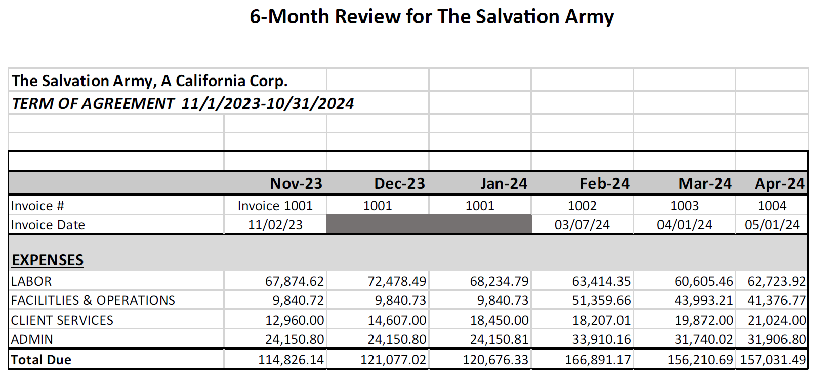 6 Month Review for the Salvation Army