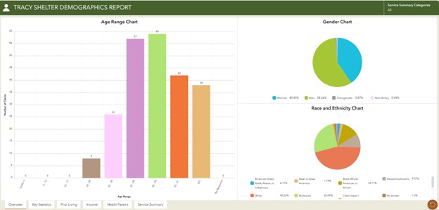 The Tracy Shelter Demographics Dashboard provides a snapshot of the population served, including age distribution, gender identity, and race and ethnicity.