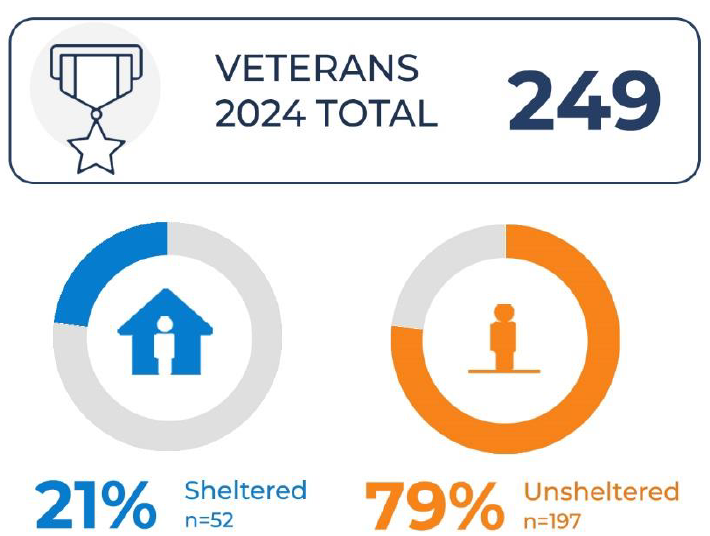 249 total veterans, 21% sheltered and 79% unsheltered