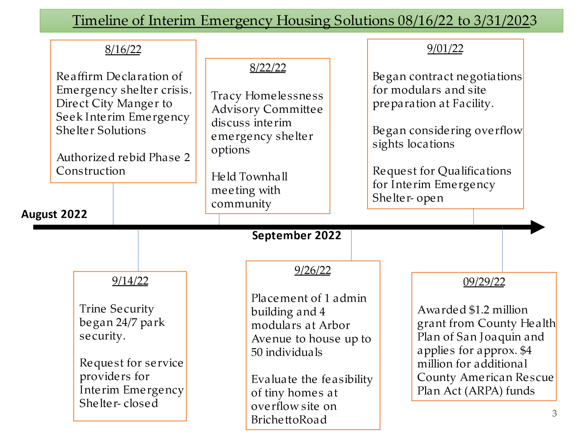 Timeline of Interim Emergency Housing Solutions