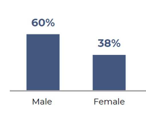 Bar graph showing 60% male, 38% female