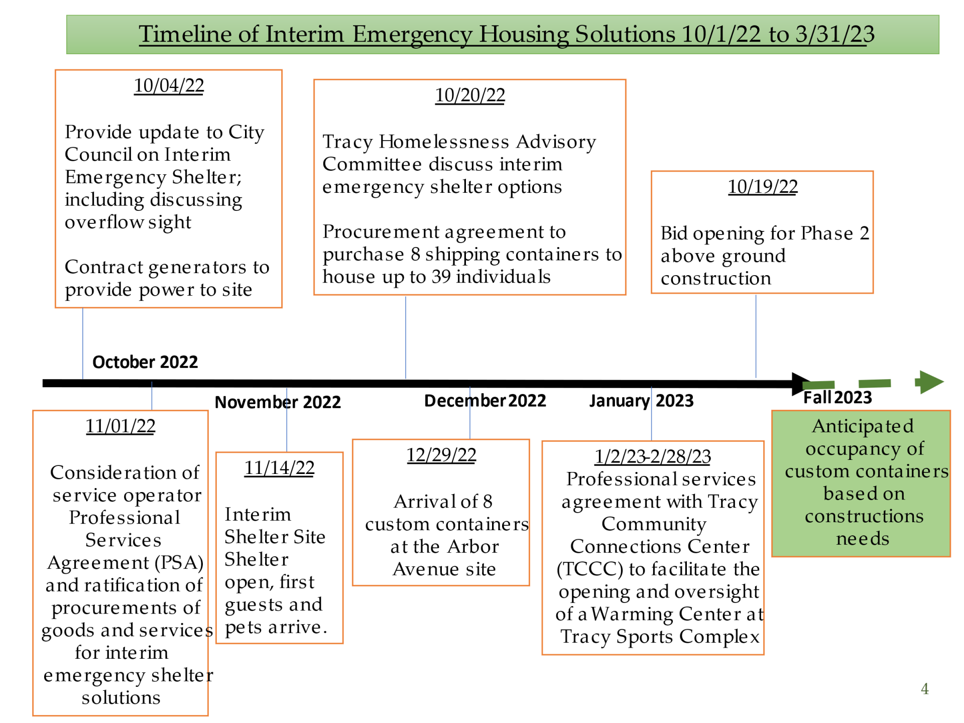 Timeline of Interim Emergency Housing Solutions