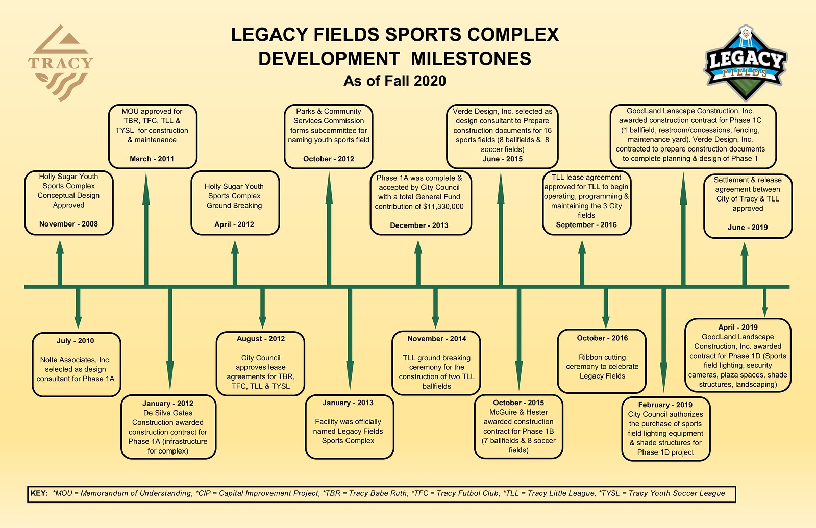 Development milestones
