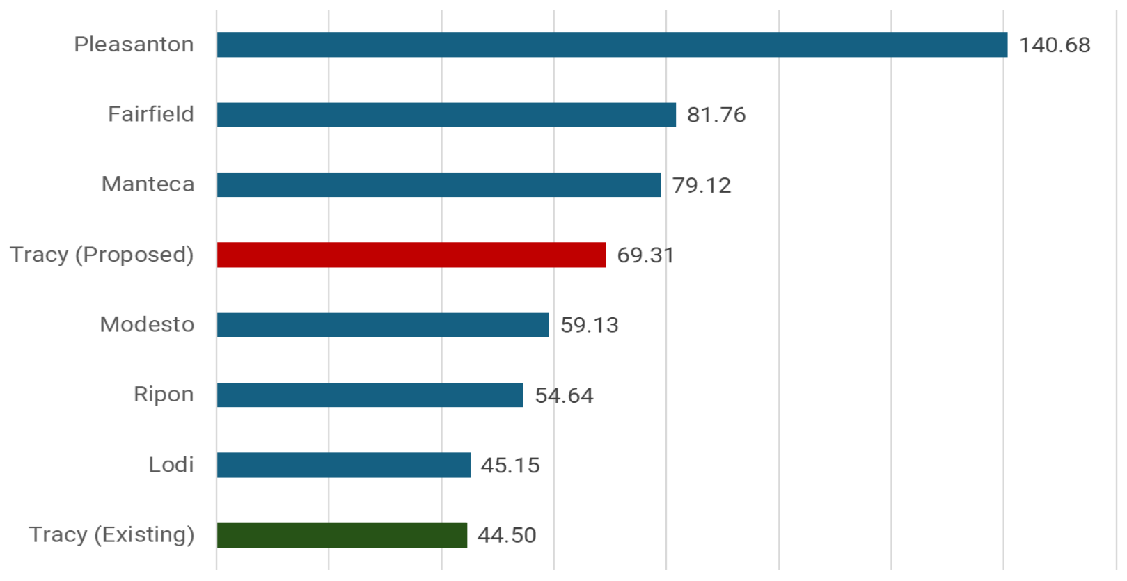 Horizontal bar chart comparing water rates by city. Pleasanton is highest at 140.68, followed by Fairfield (81.76) and Manteca (79.12). Tracy (proposed) is 69.31, higher than Modesto (59.13), Ripon (54.64), Lodi (45.15), and Tracy (existing) at 44.50.