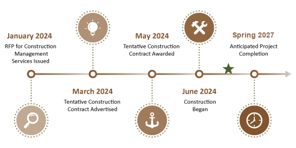 Project timeline graphic showing key milestones: January 2024 – RFP for Construction Management Services issued; March 2024 – Tentative construction contract advertised; May 2024 – Tentative construction contract awarded; June 2024 – Construction began; Fall 2026 – Anticipated project completion. Icons accompany each milestone along a horizontal timeline.